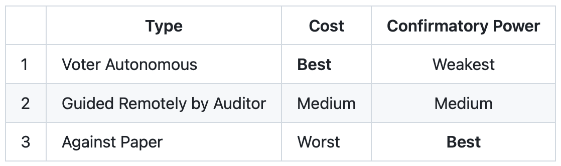 Options for conducting Risk Limiting Audits
